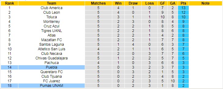 Nhận định, soi kèo UNAM Pumas vs Puebla, 0h ngày 23/8 - Ảnh 4