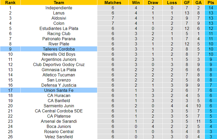 Nhận định, soi kèo Union Santa Fe vs Talleres Cordoba, 23h30 ngày 22/8 - Ảnh 4