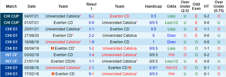 Nhận định, soi kèo Universidad Catolica vs Everton, 6h ngày 23/8 - Ảnh 4