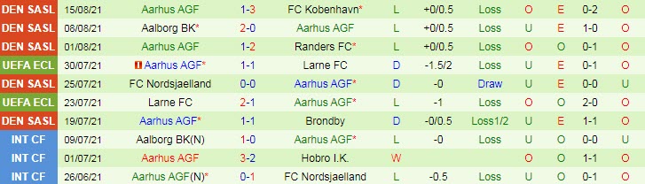 Nhận định, soi kèo Viborg vs Aarhus, 23h ngày 22/8 - Ảnh 2
