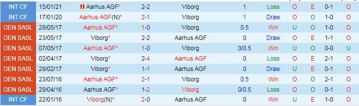 Nhận định, soi kèo Viborg vs Aarhus, 23h ngày 22/8 - Ảnh 3