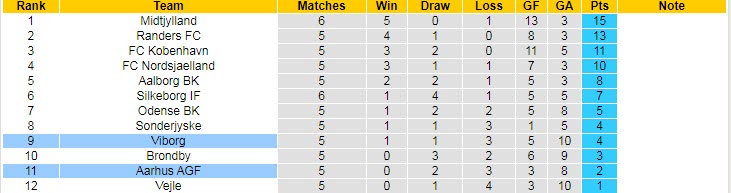Nhận định, soi kèo Viborg vs Aarhus, 23h ngày 22/8 - Ảnh 4