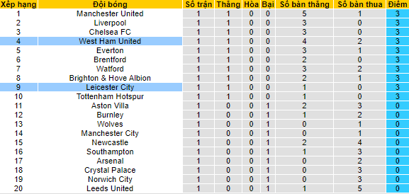 Nhận định, soi kèo West Ham vs Leicester, 2h ngày 24/8 - Ảnh 4