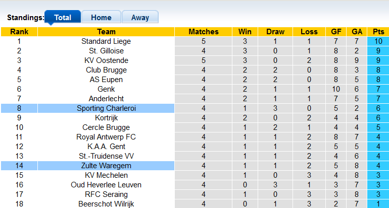 Nhận định, soi kèo Zulte Waregem vs Charleroi, 21h00 ngày 22/8 - Ảnh 5