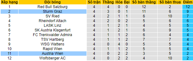 Soi kèo bóng đá Áo hôm nay 22/8: Sturm Graz vs Austria Wien - Ảnh 1