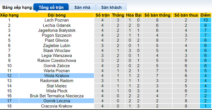Soi kèo bóng đá Ba Lan tối nay 21/8: Cracovia vs Jagiellonia - Ảnh 1