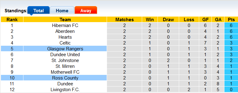 Soi kèo bóng đá Scotland hôm nay 22/8: Ross County vs Rangers - Ảnh 1