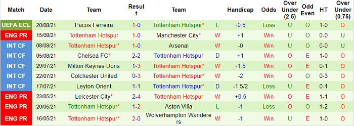 Soi kèo phạt góc Wolves vs Tottenham, 20h ngày 22/8 - Ảnh 2