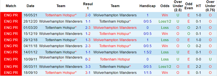 Soi kèo phạt góc Wolves vs Tottenham, 20h ngày 22/8 - Ảnh 3