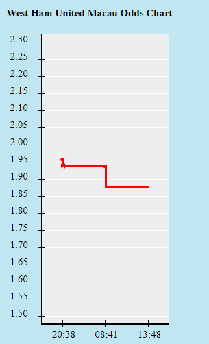 Biến động tỷ lệ kèo West Ham vs Leicester, 2h ngày 24/8 - Ảnh 1