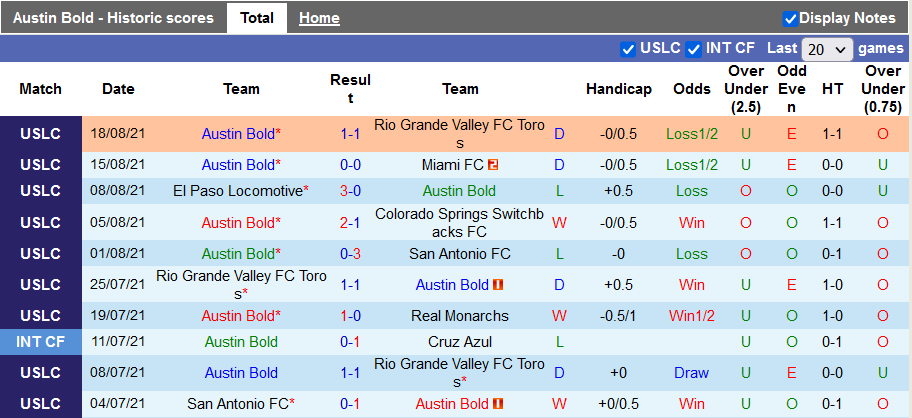 Nhận định, soi kèo Austin Bold vs New Mexico, 8h05 ngày 24/8 - Ảnh 1