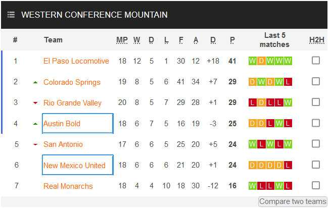 Nhận định, soi kèo Austin Bold vs New Mexico, 8h05 ngày 24/8 - Ảnh 4