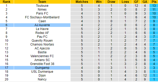 Nhận định, soi kèo Auxerre vs Guingamp, 1h45 ngày 24/8 - Ảnh 4