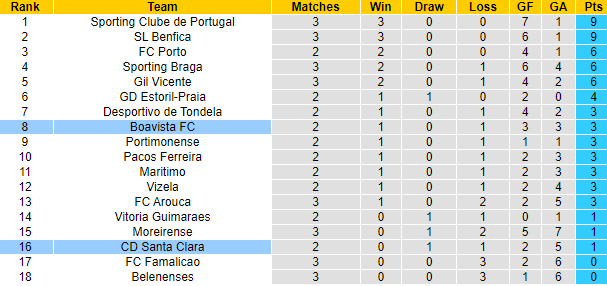 Nhận định, soi kèo Boavista vs Santa Clara, 3h15 ngày 24/8 - Ảnh 4