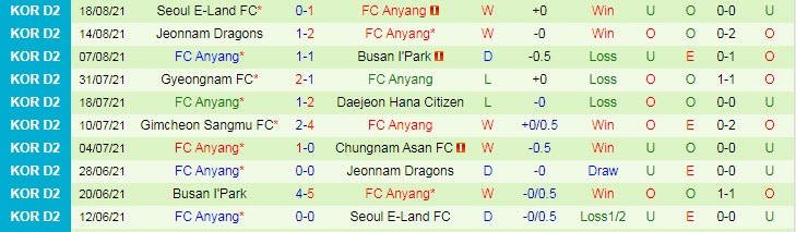 Nhận định, soi kèo Bucheon vs Anyang, 17h30 ngày 23/8 - Ảnh 2