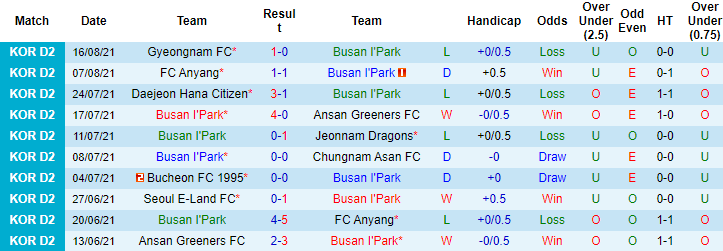 Nhận định, soi kèo Busan I'Park vs Gimcheon Sangmu, 17h30 ngày 23/8 - Ảnh 1