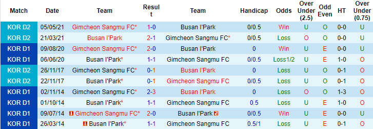 Nhận định, soi kèo Busan I'Park vs Gimcheon Sangmu, 17h30 ngày 23/8 - Ảnh 3