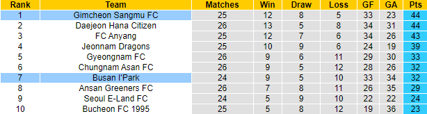 Nhận định, soi kèo Busan I'Park vs Gimcheon Sangmu, 17h30 ngày 23/8 - Ảnh 4