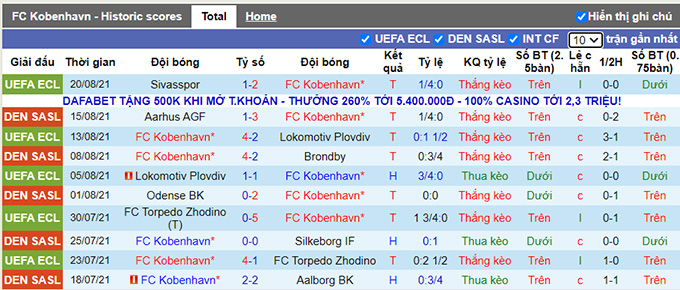 Nhận định, soi kèo Copenhagen vs SonderjyskE, 21h ngày 22/8 - Ảnh 1
