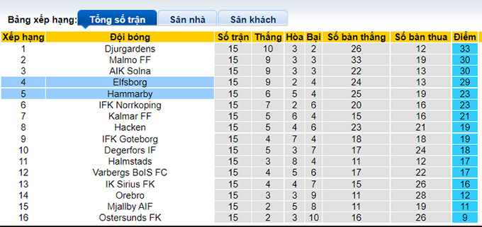 Nhận định, soi kèo Elfsborg vs Hammarby, 20h ngày 22/8 - Ảnh 4