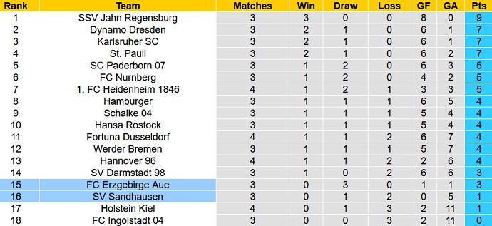 Nhận định, soi kèo Erzgebirge Aue vs Sandhausen, 18h30 ngày 22/8 - Ảnh 1