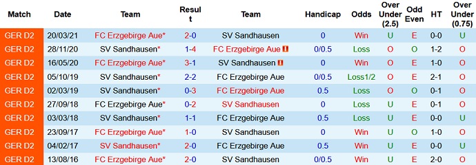 Nhận định, soi kèo Erzgebirge Aue vs Sandhausen, 18h30 ngày 22/8 - Ảnh 3
