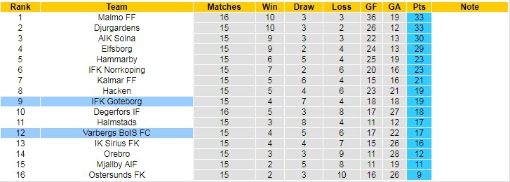 Nhận định, soi kèo Goteborg vs Varbergs BoIS, 0h ngày 24/8 - Ảnh 4