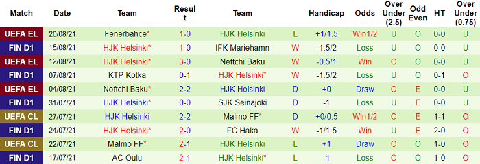 Nhận định, soi kèo Lahti vs HJK Helsinki, 22h30 ngày 23/8 - Ảnh 2