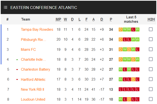 Nhận định, soi kèo Loudoun vs Tampa Bay Rowdies, 6h05 ngày 24/8 - Ảnh 4