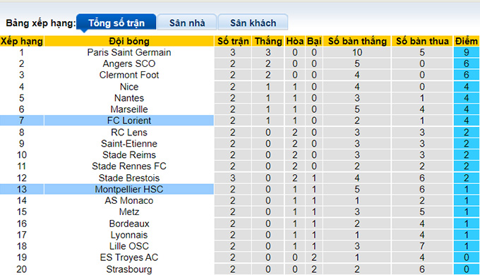 Nhận định, soi kèo Montpellier vs Lorient, 20h ngày 22/8 - Ảnh 4