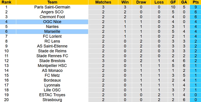 Nhận định, soi kèo Nice vs Marseille, 1h45 ngày 23/8 - Ảnh 1