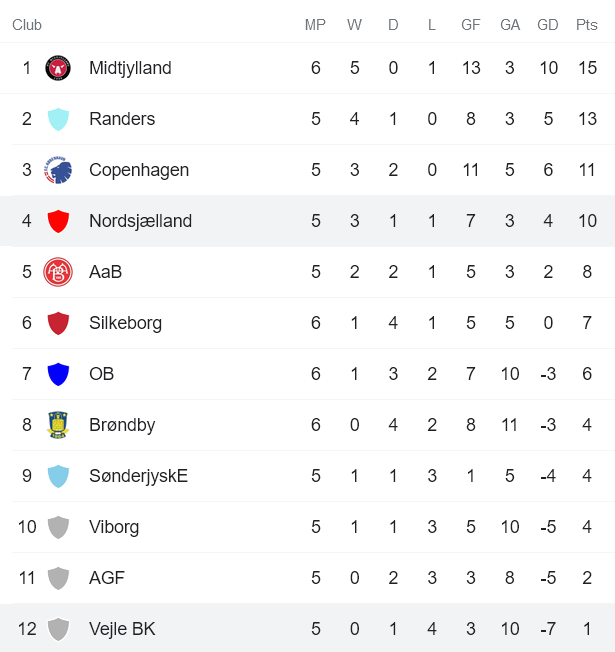 Nhận định, soi kèo Nordsjælland vs Vejle, 0h ngày 24/8 - Ảnh 4