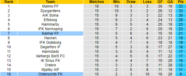 Nhận định, soi kèo Ostersunds vs Kalmar, 0h ngày 24/8 - Ảnh 4