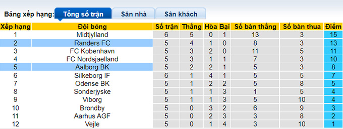 Nhận định, soi kèo Randers vs Aalborg, 19h ngày 22/8 - Ảnh 4