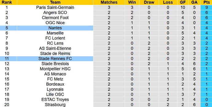 Nhận định, soi kèo Rennes vs Nantes, 22h00 ngày 22/8 - Ảnh 1