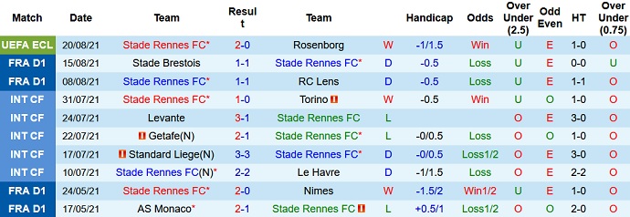 Nhận định, soi kèo Rennes vs Nantes, 22h00 ngày 22/8 - Ảnh 3