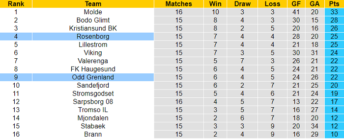 Nhận định, soi kèo Rosenborg vs Odd, 1h ngày 23/8 - Ảnh 4