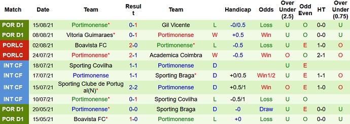 Nhận định, soi kèo Tondela vs Portimonense, 21h30 ngày 22/8 - Ảnh 4