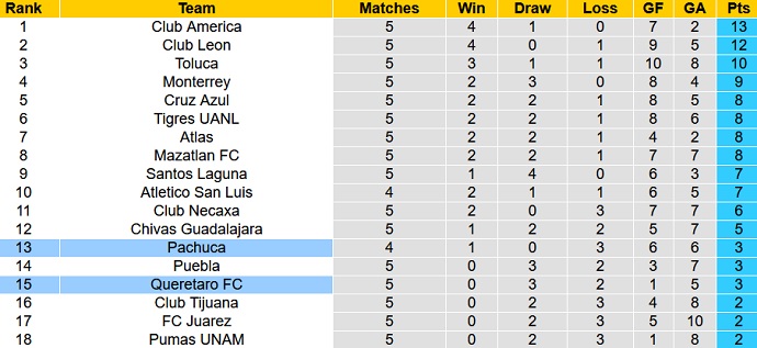Phân tích kèo hiệp 1 Querétaro vs Pachuca, 9h00 ngày 23/8 - Ảnh 1