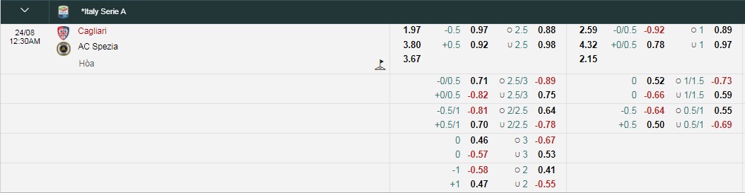 Tỷ lệ kèo nhà cái Cagliari vs Spezia mới nhất, 23h30 ngày 23/8 - Ảnh 1