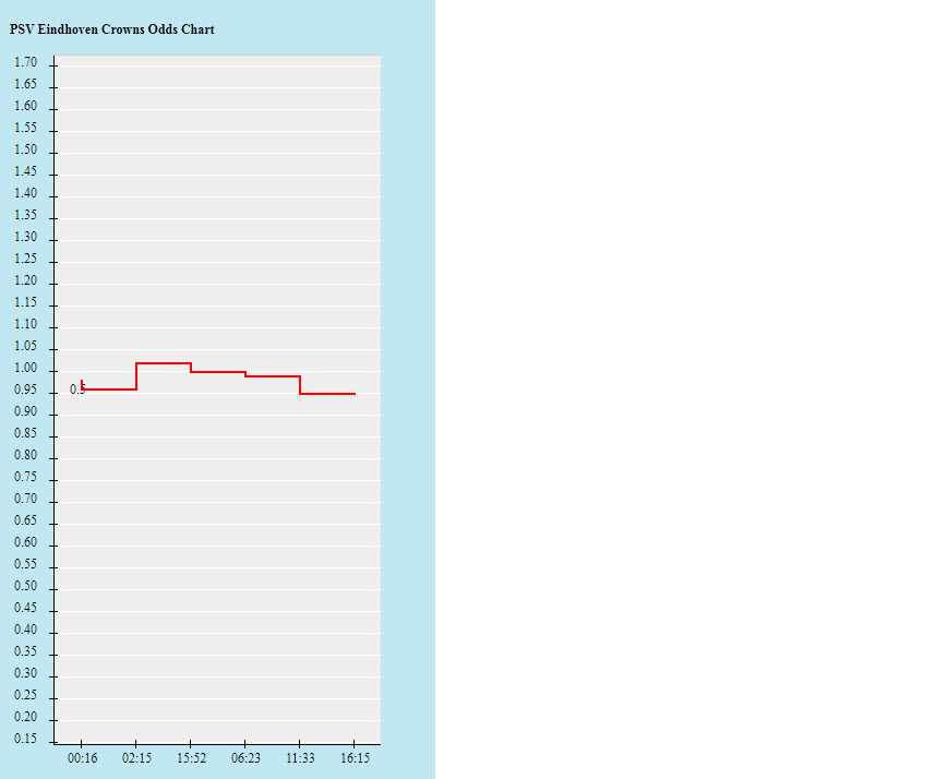 Biến động tỷ lệ kèo PSV vs Benfica, 2h ngày 25/8 - Ảnh 2