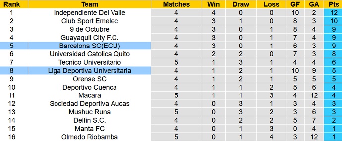 Nhận định, soi kèo Barcelona vs LDU Quito, 7h00 ngày 24/8 - Ảnh 1
