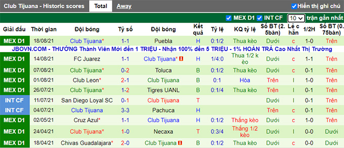 Nhận định, soi kèo Club America vs Tijuana, 5h ngày 23/8 - Ảnh 2