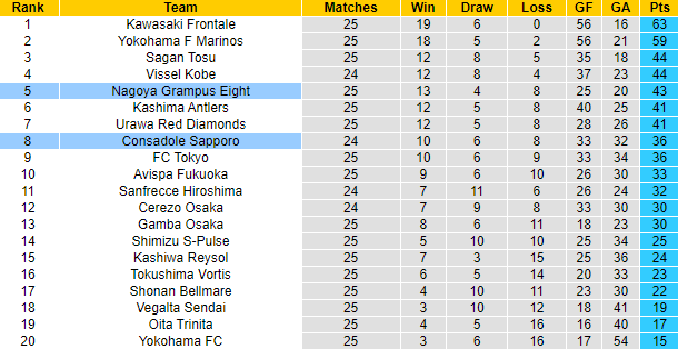 Nhận định, soi kèo Consadole Sapporo vs Nagoya Grampus, 17h ngày 25/8 - Ảnh 4