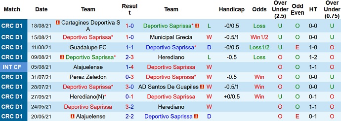 Nhận định, soi kèo Deportivo Saprissa vs Jicaral Sercoba, 9h00 ngày 25/8 - Ảnh 2