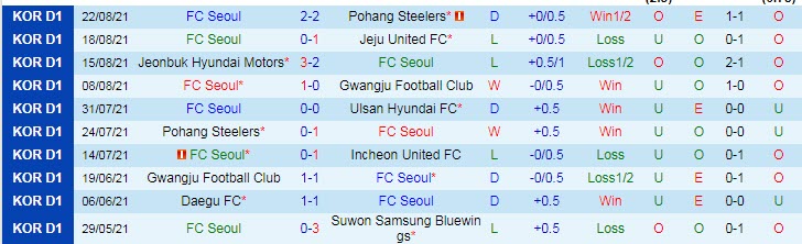 Nhận định, soi kèo FC Seoul vs Ulsan Hyundai, 17h30 ngày 25/8 - Ảnh 1