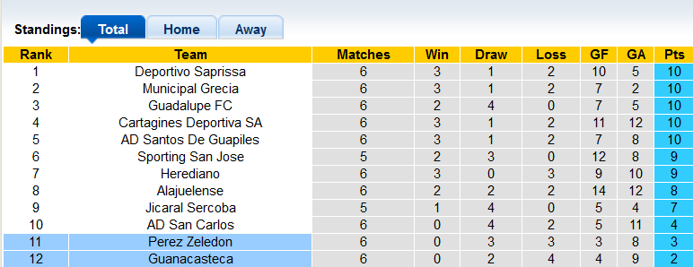 Nhận định, soi kèo Guanacasteca vs Perez Zeledon, 3h00 ngày 25/8 - Ảnh 3