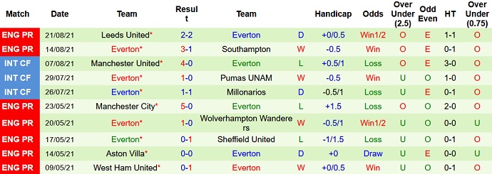 Nhận định, soi kèo Huddersfield Town vs Everton, 1h45 ngày 25/8 - Ảnh 3