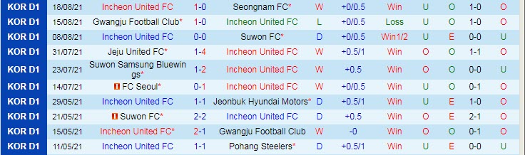 Nhận định, soi kèo Incheon vs Daegu, 17h30 ngày 25/8 - Ảnh 1
