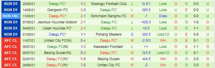 Nhận định, soi kèo Incheon vs Daegu, 17h30 ngày 25/8 - Ảnh 2